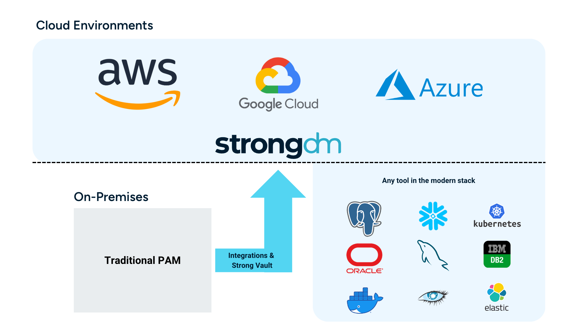 Augmenting PAM with StrongDM: Getting to Dynamic Access | StrongDM